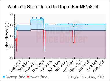 Best Price History for the Manfrotto 80cm Unpadded Tripod Bag MBAG80N