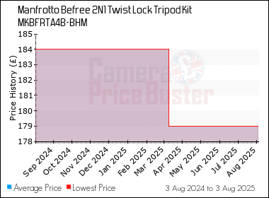 Best Price History for the Manfrotto Befree 2N1 Twist Lock Tripod Kit MKBFRTA4B-BHM