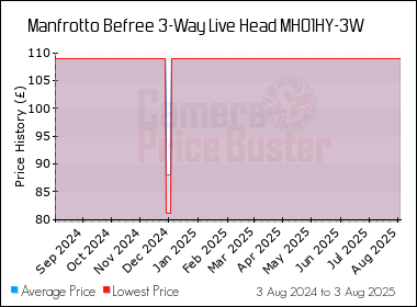 Best Price History for the Manfrotto Befree 3-Way Live Head MH01HY-3W