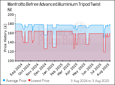 Best Price History for the Manfrotto Befree Advanced Aluminium Tripod Twist Kit
