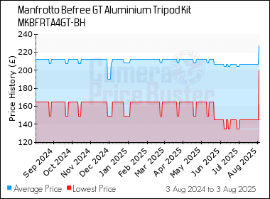 Best Price History for the Manfrotto Befree GT Aluminium Tripod Kit MKBFRTA4GT-BH