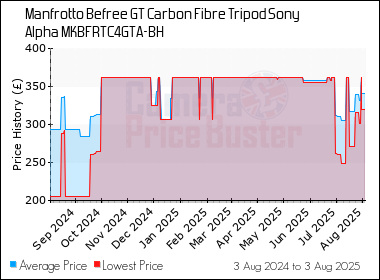 Best Price History for the Manfrotto Befree GT Carbon Fibre Tripod Sony Alpha MKBFRTC4GTA-BH