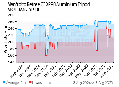 Best Price History for the Manfrotto Befree GT XPRO Aluminium Tripod MKBFRA4GTXP-BH