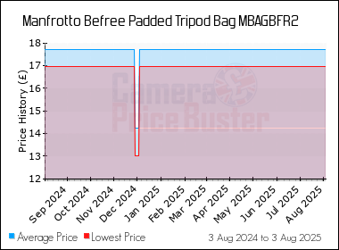 Best Price History for the Manfrotto Befree Padded Tripod Bag MBAGBFR2