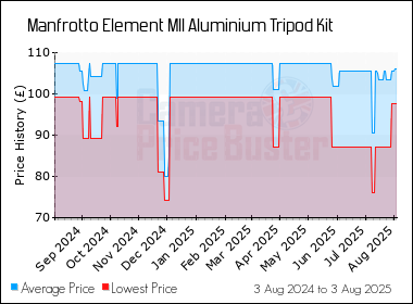 Best Price History for the Manfrotto Element MII Aluminium Tripod Kit