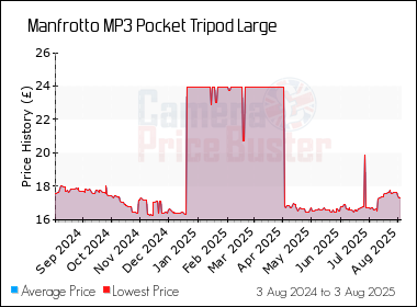 Best Price History for the Manfrotto MP3 Pocket Tripod Large