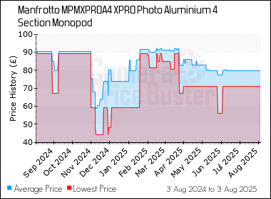 Best Price History for the Manfrotto MPMXPROA4 XPRO Photo Aluminium 4 Section Monopod