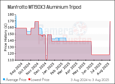 Best Price History for the Manfrotto MT190X3 Aluminium Tripod