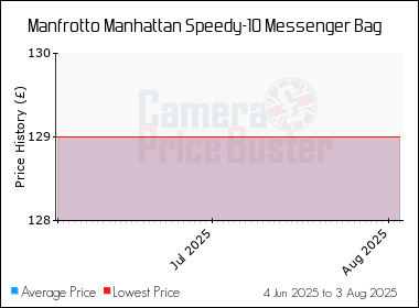 Best Price History for the Manfrotto Manhattan Speedy-10 Messenger Bag