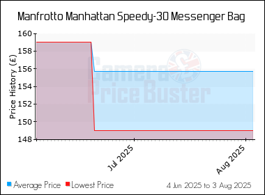 Best Price History for the Manfrotto Manhattan Speedy-30 Messenger Bag