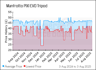 Best Price History for the Manfrotto PIXI EVO Tripod