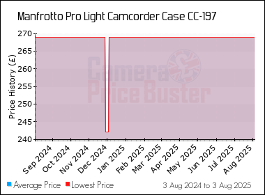 Best Price History for the Manfrotto Pro Light Camcorder Case CC-197
