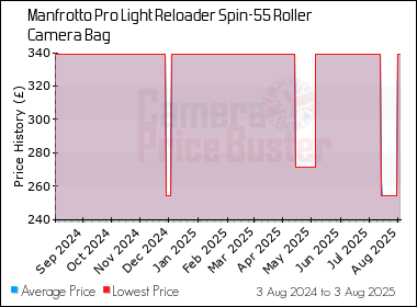 Best Price History for the Manfrotto Pro Light Reloader Spin-55 Roller Camera Bag