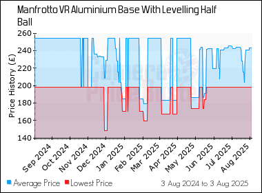 Best Price History for the Manfrotto VR Aluminium Base With Levelling Half Ball