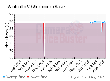 Best Price History for the Manfrotto VR Aluminium Base