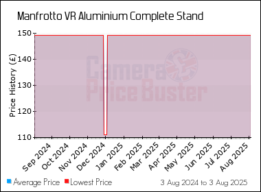 Best Price History for the Manfrotto VR Aluminium Complete Stand