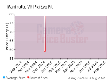 Best Price History for the Manfrotto VR Pixi Evo Kit