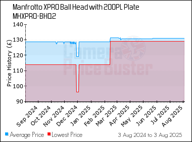 Best Price History for the Manfrotto XPRO Ball Head with 200PL Plate MHXPRO-BHQ2