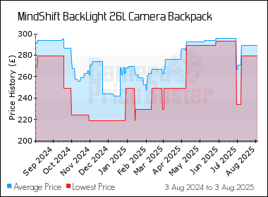 Best Price History for the MindShift BackLight 26L Camera Backpack