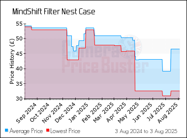 Best Price History for the MindShift Filter Nest Case
