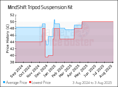 Best Price History for the MindShift Tripod Suspension Kit