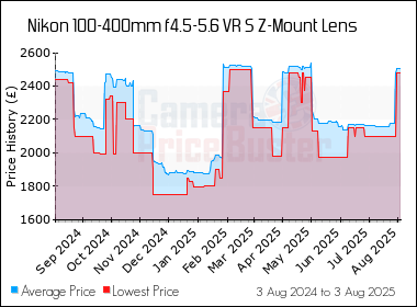 Best Price History for the Nikon 100-400mm f4.5-5.6 VR S Z-Mount Lens
