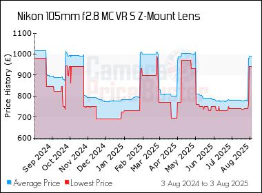 Best Price History for the Nikon 105mm f2.8 MC VR S Z-Mount Lens