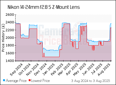 Best Price History for the Nikon 14-24mm f2.8 S Z-Mount Lens