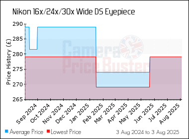 Best Price History for the Nikon 16x/24x/30x Wide DS Eyepiece