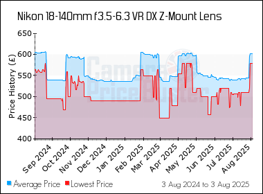 Best Price History for the Nikon 18-140mm f3.5-6.3 VR DX Z-Mount Lens
