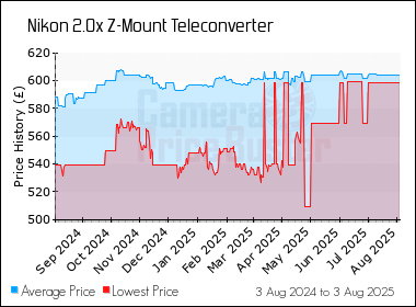 Best Price History for the Nikon 2.0x Z-Mount Teleconverter