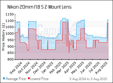 Best Price History for the Nikon 20mm f1.8 S Z-Mount Lens