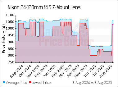 Best Price History for the Nikon 24-120mm f4 S Z-Mount Lens