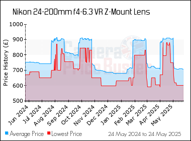 Best Price History for the Nikon 24-200mm f4-6.3 VR Z-Mount Lens
