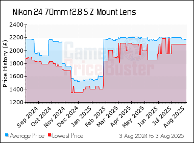 Best Price History for the Nikon 24-70mm f2.8 S Z-Mount Lens