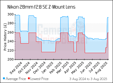 Best Price History for the Nikon 28mm f2.8 SE Z-Mount Lens