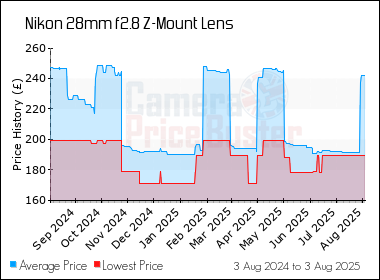 Best Price History for the Nikon 28mm f2.8 Z-Mount Lens