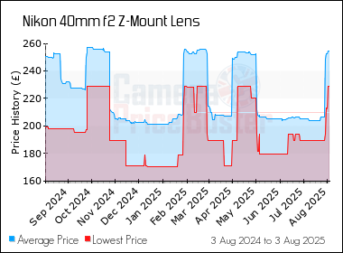 Best Price History for the Nikon 40mm f2 Z-Mount Lens