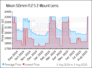 Best Price History for the Nikon 50mm f1.2 S Z-Mount Lens