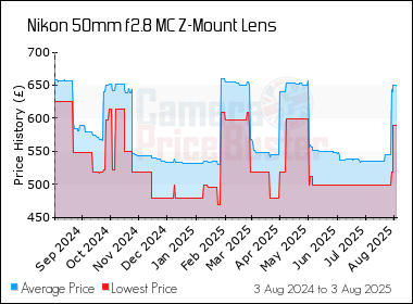 Best Price History for the Nikon 50mm f2.8 MC Z-Mount Lens
