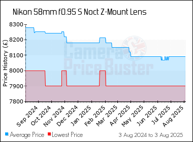 Best Price History for the Nikon 58mm f0.95 S Noct Z-Mount Lens