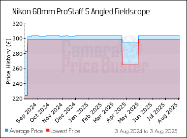Best Price History for the Nikon 60mm ProStaff 5 Angled Fieldscope
