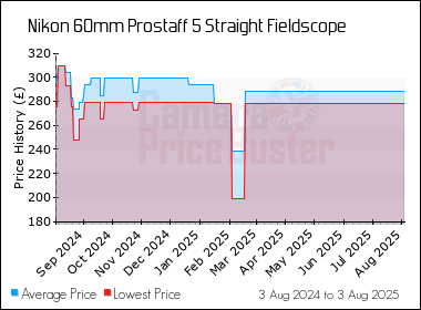 Best Price History for the Nikon 60mm Prostaff 5 Straight Fieldscope