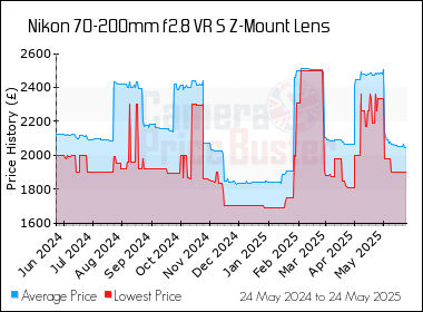 Best Price History for the Nikon 70-200mm f2.8 VR S Z-Mount Lens