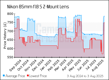 Best Price History for the Nikon 85mm f1.8 S Z-Mount Lens