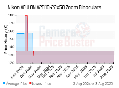 Best Price History for the Nikon ACULON A211 10-22x50 Zoom Binoculars