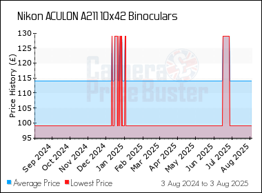 Best Price History for the Nikon ACULON A211 10x42 Binoculars