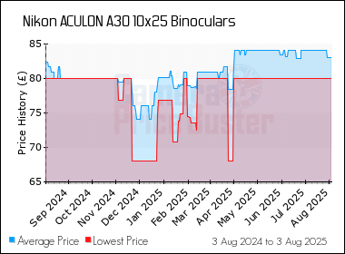 Best Price History for the Nikon ACULON A30 10x25 Binoculars