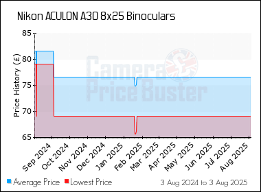 Best Price History for the Nikon ACULON A30 8x25 Binoculars