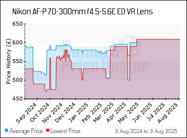 Best Price History for the Nikon AF-P 70-300mm f4.5-5.6E ED VR Lens